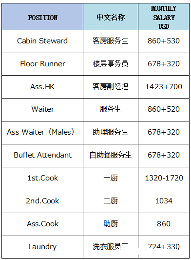 地中海邮轮招聘服务生厨师帮厨洗衣工等普工岗位，待遇好，小费多
