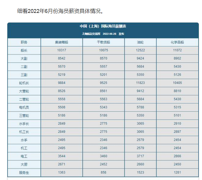 2022年航交所统计海员目前薪资情况，居高不下！