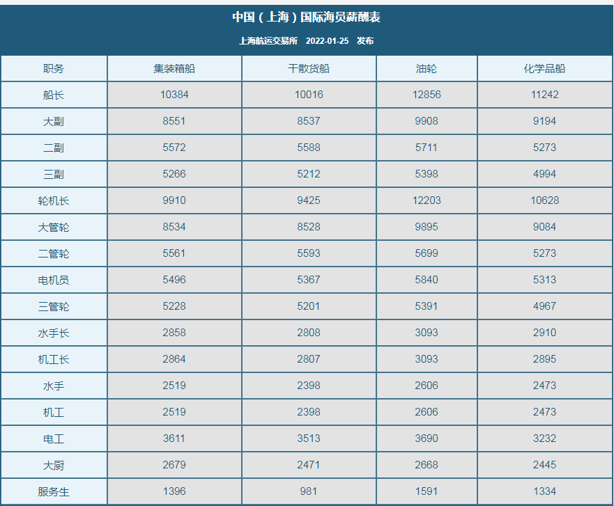 上海航交所发布2022年1月海员薪资情况，高薪等你！